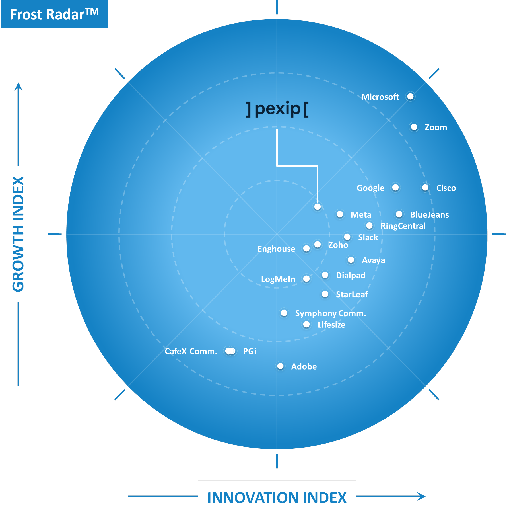 Frost And Sullivan 2021 Radar Benchmark Report Pexip 9755